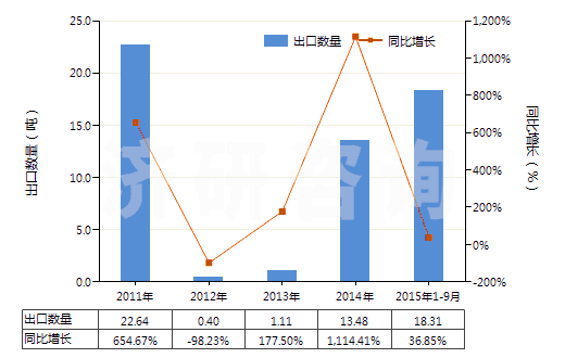 2011-2015年9月中國鄰乙酰水楊酸鹽和酯(HS29182290)出口量及增速統(tǒng)計(jì)
